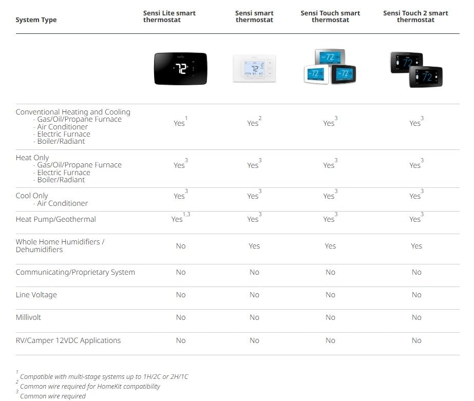 Sensi Lite Smart Thermostat, Data Privacy, Programmable, Wi-Fi, Easy DIY, Works With Alexa, Energy Star Certified, ST25, Most Systems C-Wire Not Required, Except On Heat/Cool Only and Heat Pump System
