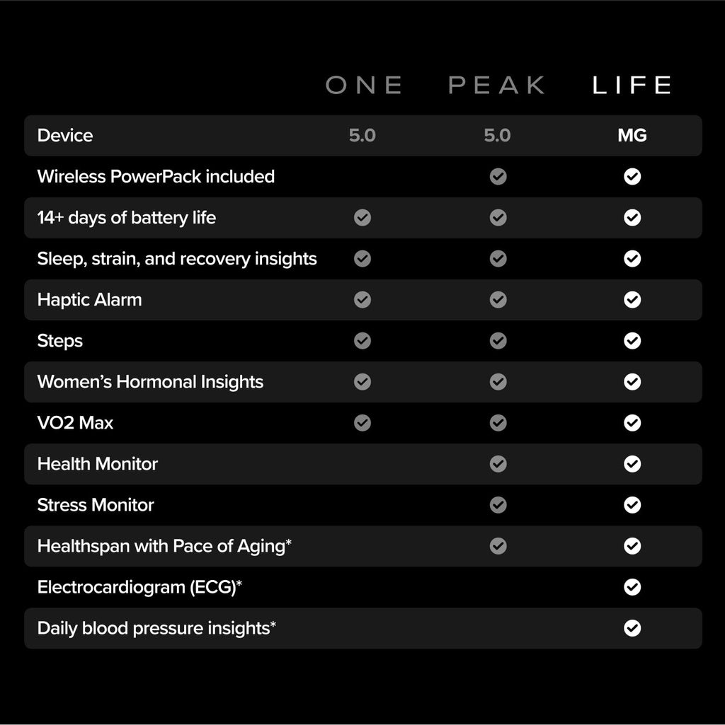 WHOOP Life – 12-Month Membership – MG Device – Health & Fitness Tracker – Blood Pressure Insights, Activity Tracking – ECG Software – 14+ Days Battery Life